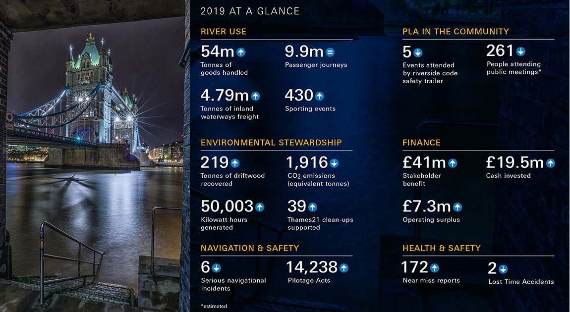 Key stats for 2019 in graphic form; also in text