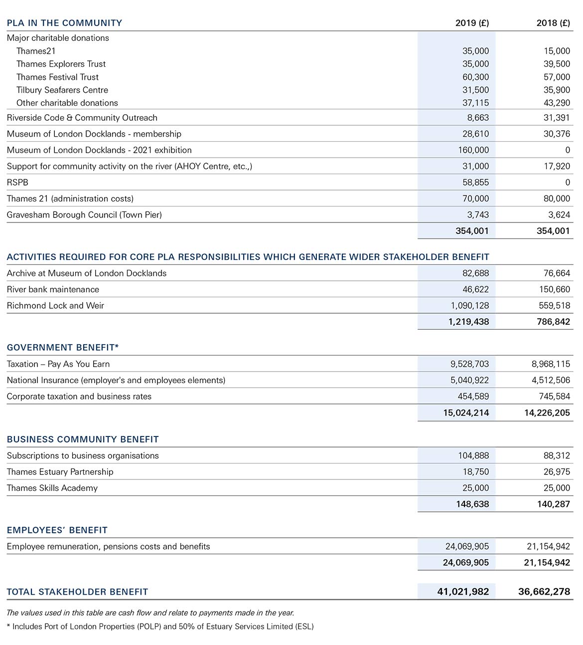 Set alongside the economic and amenity benefits that our operations underpin, we also generate a substantial benefit to the community, estimated to be £41 million in 2019 (2018: £36.7 million). This chart details the information, but it is also available in the PDF document https://www.pla.co.uk/sites/default/files/2024-02/POLAReport2019Final.pdf
