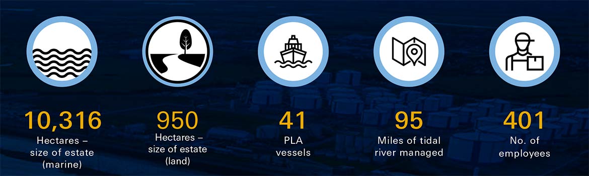 PLA Stats: 10,316 hectares (marine), 950 hectares (land),  41 PLA vessels, 95 miles of tidal river managed, 401 employees