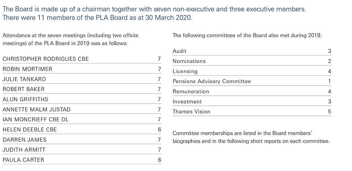 Members of the Board