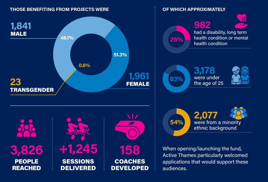 Graphic detailing key facts and figures for the 2024 Active Thames impact