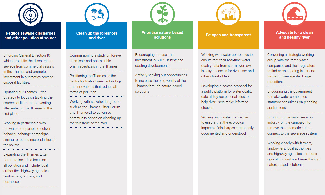 Chart showing commitments